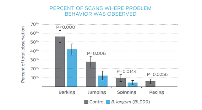 Pourcentage des observations où un comportement problématique a été constaté 
