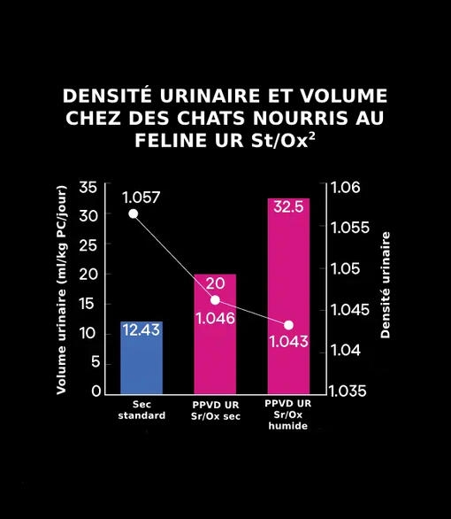 DENSITÉ URINAIRE ET VOLUME CHEZ DES CHATS NOURRIS AU FELINE UR ST/OX2